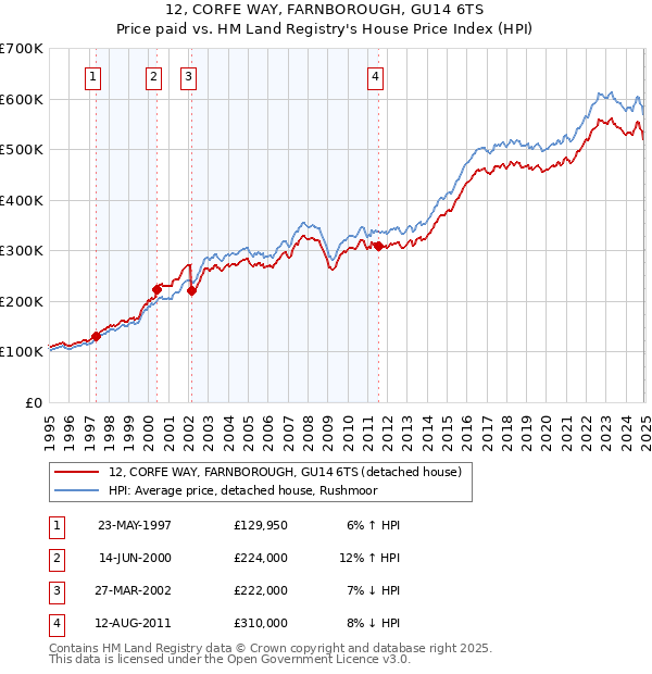 12, CORFE WAY, FARNBOROUGH, GU14 6TS: Price paid vs HM Land Registry's House Price Index