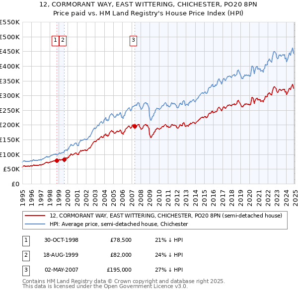 12, CORMORANT WAY, EAST WITTERING, CHICHESTER, PO20 8PN: Price paid vs HM Land Registry's House Price Index