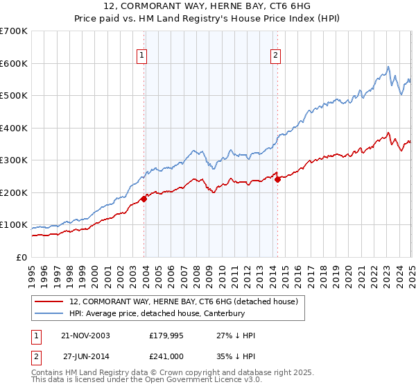 12, CORMORANT WAY, HERNE BAY, CT6 6HG: Price paid vs HM Land Registry's House Price Index