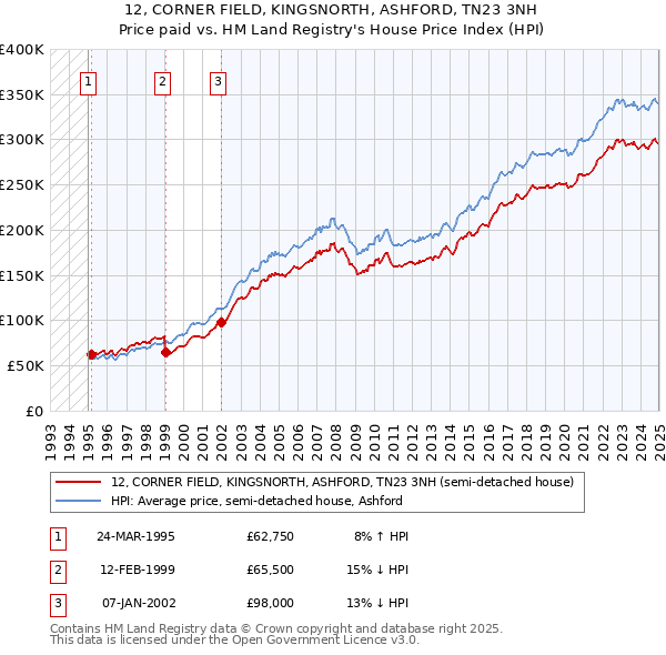 12, CORNER FIELD, KINGSNORTH, ASHFORD, TN23 3NH: Price paid vs HM Land Registry's House Price Index