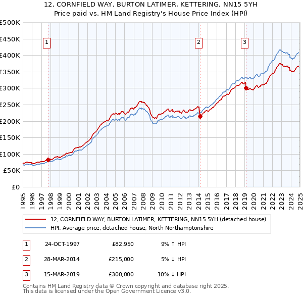 12, CORNFIELD WAY, BURTON LATIMER, KETTERING, NN15 5YH: Price paid vs HM Land Registry's House Price Index