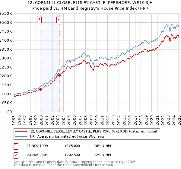 12, CORNMILL CLOSE, ELMLEY CASTLE, PERSHORE, WR10 3JH: Price paid vs HM Land Registry's House Price Index