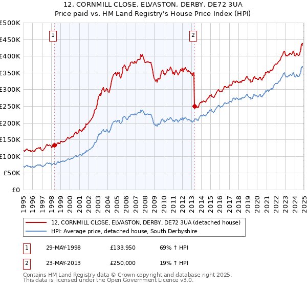 12, CORNMILL CLOSE, ELVASTON, DERBY, DE72 3UA: Price paid vs HM Land Registry's House Price Index