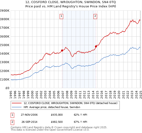 12, COSFORD CLOSE, WROUGHTON, SWINDON, SN4 0TQ: Price paid vs HM Land Registry's House Price Index