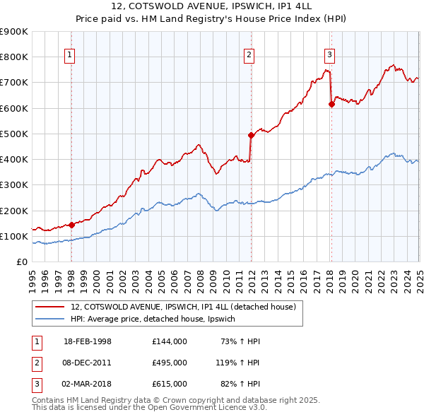 12, COTSWOLD AVENUE, IPSWICH, IP1 4LL: Price paid vs HM Land Registry's House Price Index