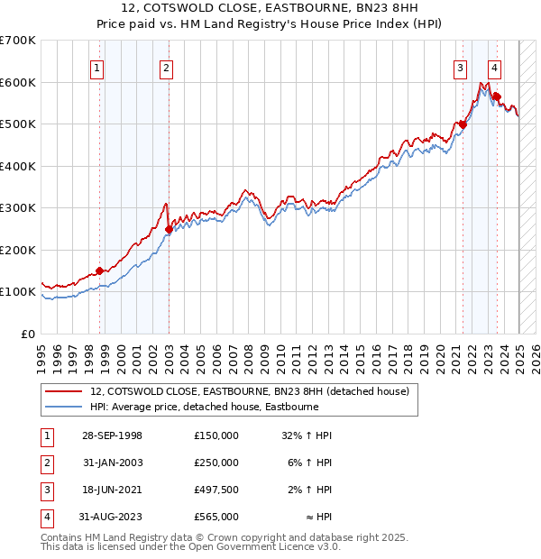 12, COTSWOLD CLOSE, EASTBOURNE, BN23 8HH: Price paid vs HM Land Registry's House Price Index