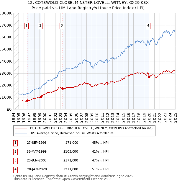 12, COTSWOLD CLOSE, MINSTER LOVELL, WITNEY, OX29 0SX: Price paid vs HM Land Registry's House Price Index