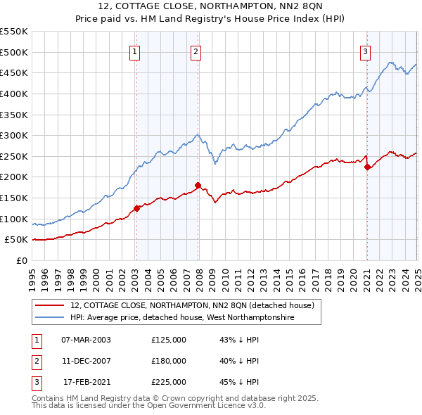 12, COTTAGE CLOSE, NORTHAMPTON, NN2 8QN: Price paid vs HM Land Registry's House Price Index