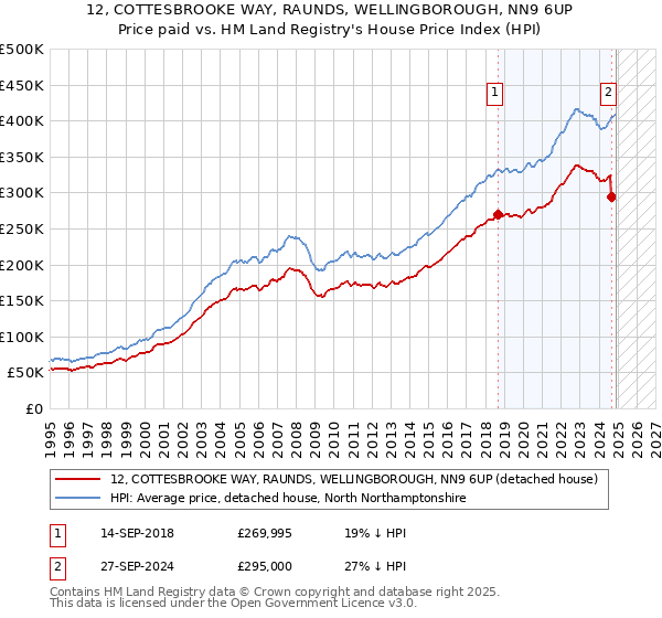 12, COTTESBROOKE WAY, RAUNDS, WELLINGBOROUGH, NN9 6UP: Price paid vs HM Land Registry's House Price Index