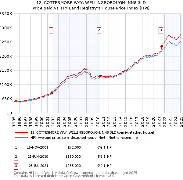 12, COTTESMORE WAY, WELLINGBOROUGH, NN8 3LD: Price paid vs HM Land Registry's House Price Index