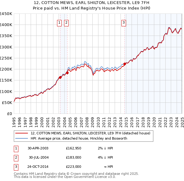 12, COTTON MEWS, EARL SHILTON, LEICESTER, LE9 7FH: Price paid vs HM Land Registry's House Price Index
