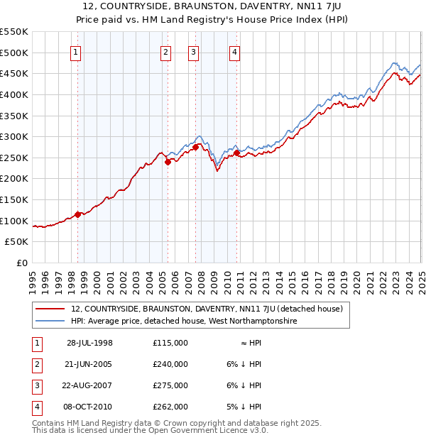 12, COUNTRYSIDE, BRAUNSTON, DAVENTRY, NN11 7JU: Price paid vs HM Land Registry's House Price Index