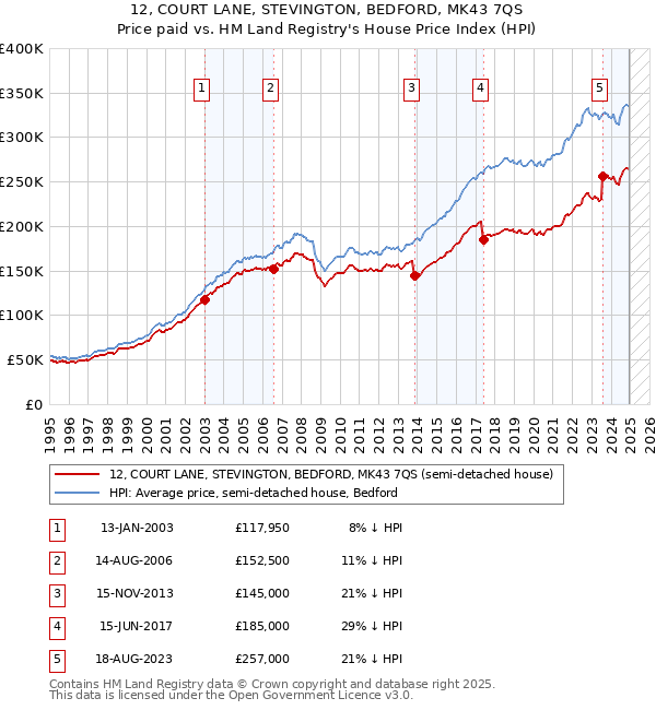 12, COURT LANE, STEVINGTON, BEDFORD, MK43 7QS: Price paid vs HM Land Registry's House Price Index