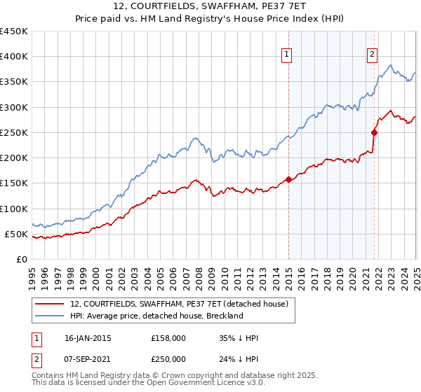 12, COURTFIELDS, SWAFFHAM, PE37 7ET: Price paid vs HM Land Registry's House Price Index
