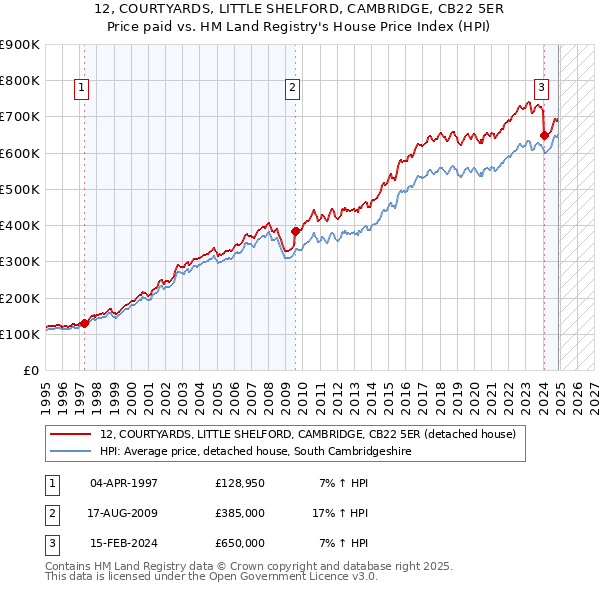 12, COURTYARDS, LITTLE SHELFORD, CAMBRIDGE, CB22 5ER: Price paid vs HM Land Registry's House Price Index