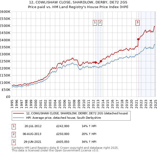 12, COWLISHAW CLOSE, SHARDLOW, DERBY, DE72 2GS: Price paid vs HM Land Registry's House Price Index
