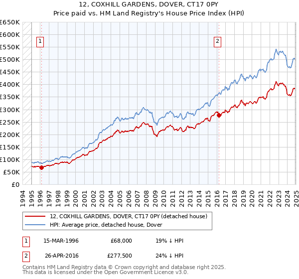 12, COXHILL GARDENS, DOVER, CT17 0PY: Price paid vs HM Land Registry's House Price Index