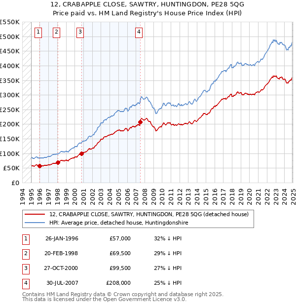 12, CRABAPPLE CLOSE, SAWTRY, HUNTINGDON, PE28 5QG: Price paid vs HM Land Registry's House Price Index