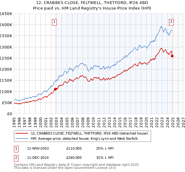 12, CRABBES CLOSE, FELTWELL, THETFORD, IP26 4BD: Price paid vs HM Land Registry's House Price Index