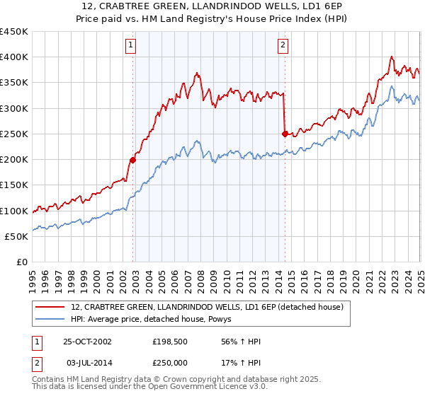 12, CRABTREE GREEN, LLANDRINDOD WELLS, LD1 6EP: Price paid vs HM Land Registry's House Price Index