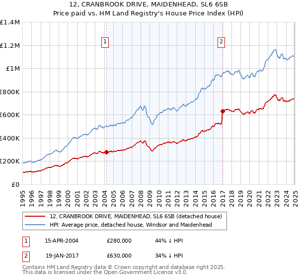 12, CRANBROOK DRIVE, MAIDENHEAD, SL6 6SB: Price paid vs HM Land Registry's House Price Index