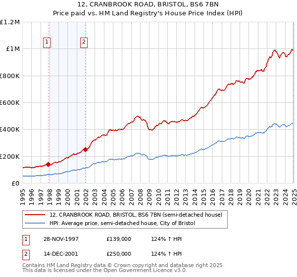 12, CRANBROOK ROAD, BRISTOL, BS6 7BN: Price paid vs HM Land Registry's House Price Index