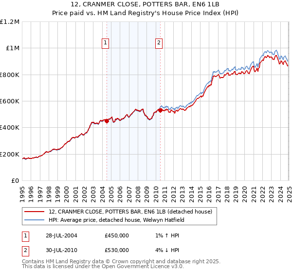 12, CRANMER CLOSE, POTTERS BAR, EN6 1LB: Price paid vs HM Land Registry's House Price Index