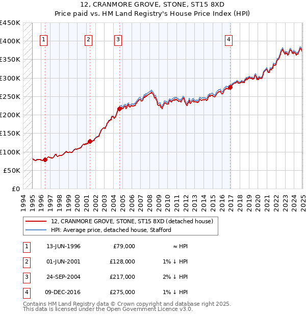 12, CRANMORE GROVE, STONE, ST15 8XD: Price paid vs HM Land Registry's House Price Index
