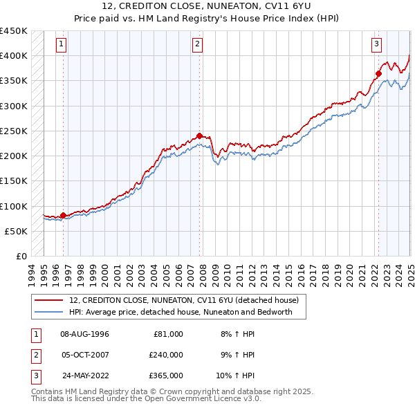 12, CREDITON CLOSE, NUNEATON, CV11 6YU: Price paid vs HM Land Registry's House Price Index