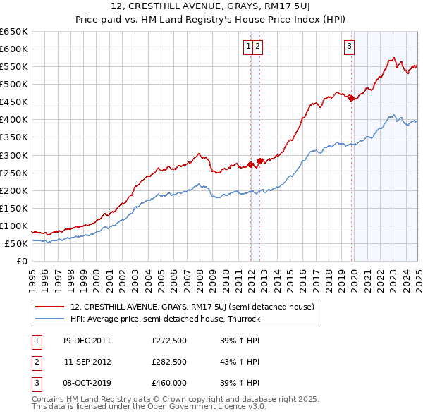 12, CRESTHILL AVENUE, GRAYS, RM17 5UJ: Price paid vs HM Land Registry's House Price Index