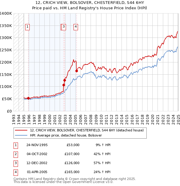 12, CRICH VIEW, BOLSOVER, CHESTERFIELD, S44 6HY: Price paid vs HM Land Registry's House Price Index