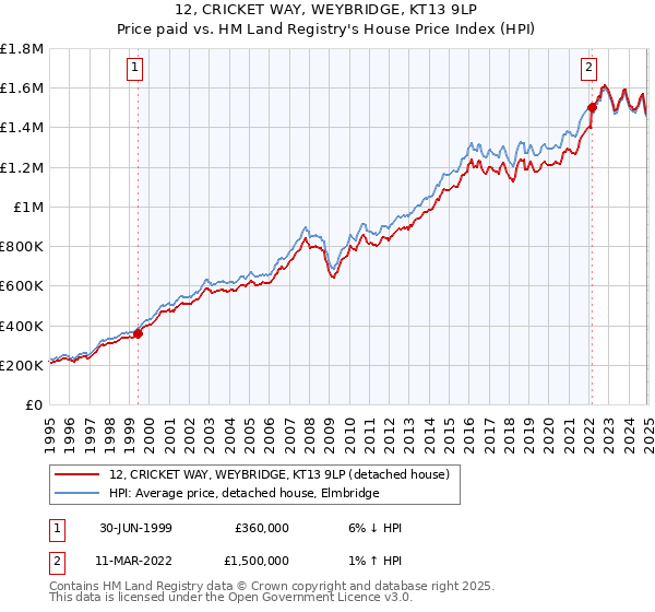 12, CRICKET WAY, WEYBRIDGE, KT13 9LP: Price paid vs HM Land Registry's House Price Index