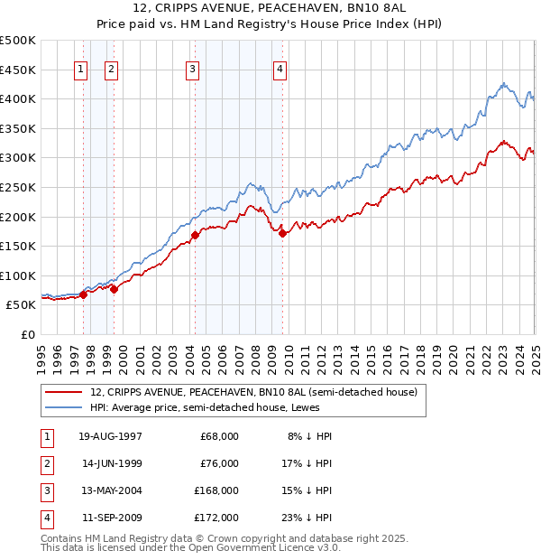 12, CRIPPS AVENUE, PEACEHAVEN, BN10 8AL: Price paid vs HM Land Registry's House Price Index