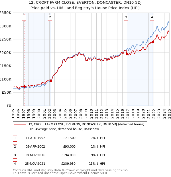 12, CROFT FARM CLOSE, EVERTON, DONCASTER, DN10 5DJ: Price paid vs HM Land Registry's House Price Index