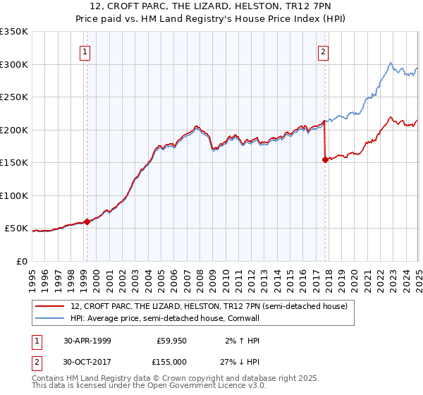 12, CROFT PARC, THE LIZARD, HELSTON, TR12 7PN: Price paid vs HM Land Registry's House Price Index
