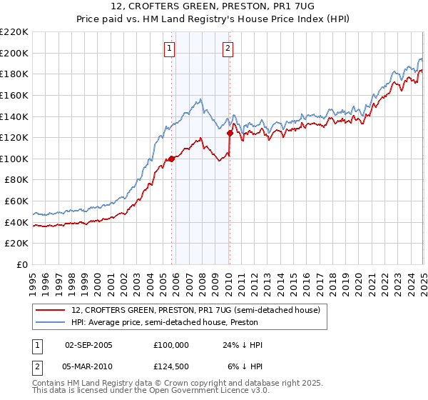 12, CROFTERS GREEN, PRESTON, PR1 7UG: Price paid vs HM Land Registry's House Price Index