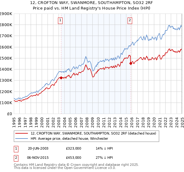 12, CROFTON WAY, SWANMORE, SOUTHAMPTON, SO32 2RF: Price paid vs HM Land Registry's House Price Index