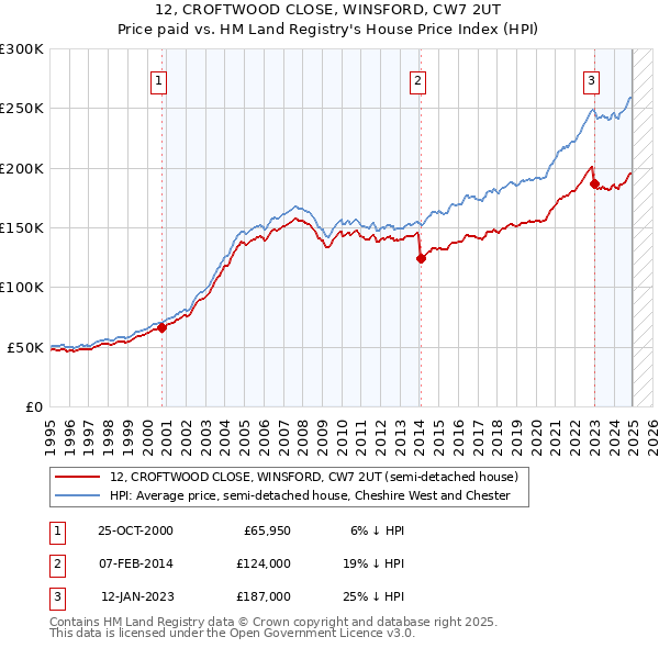 12, CROFTWOOD CLOSE, WINSFORD, CW7 2UT: Price paid vs HM Land Registry's House Price Index