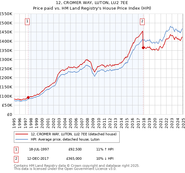 12, CROMER WAY, LUTON, LU2 7EE: Price paid vs HM Land Registry's House Price Index