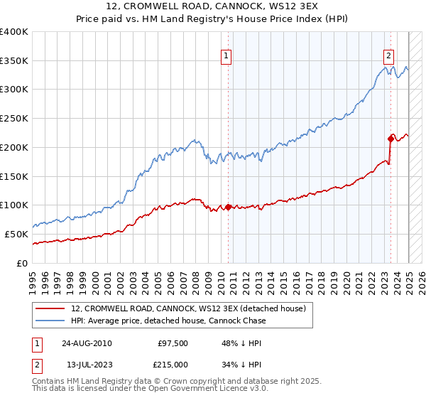 12, CROMWELL ROAD, CANNOCK, WS12 3EX: Price paid vs HM Land Registry's House Price Index