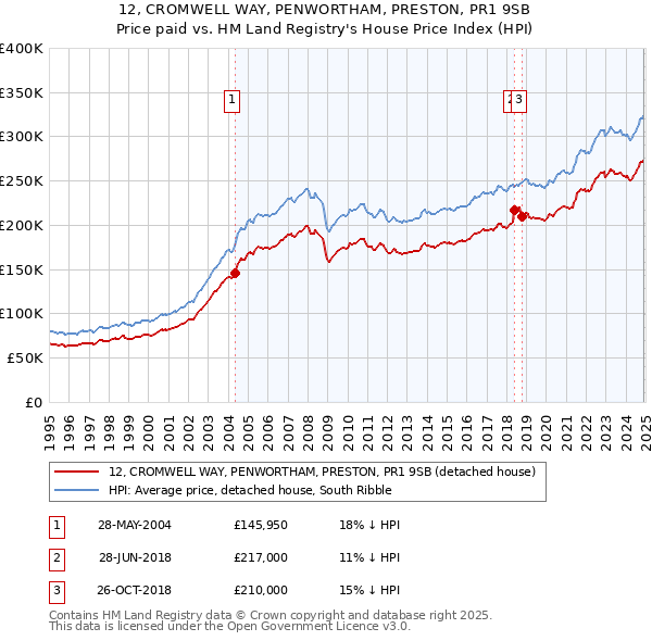 12, CROMWELL WAY, PENWORTHAM, PRESTON, PR1 9SB: Price paid vs HM Land Registry's House Price Index