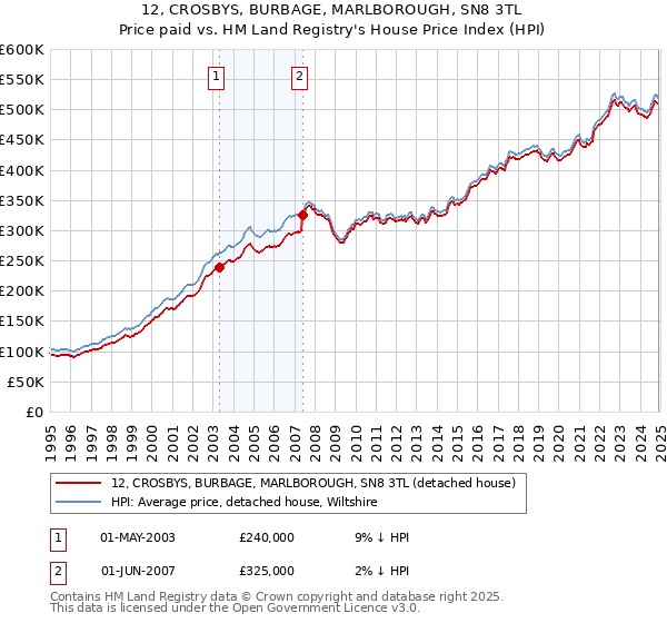 12, CROSBYS, BURBAGE, MARLBOROUGH, SN8 3TL: Price paid vs HM Land Registry's House Price Index