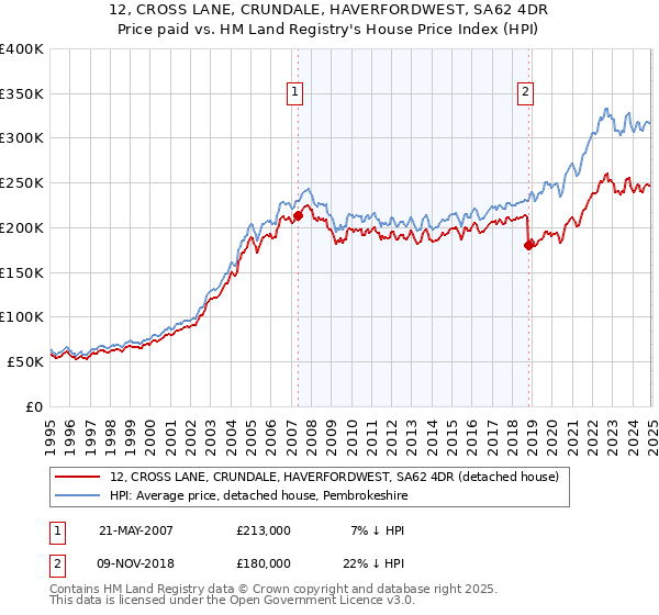 12, CROSS LANE, CRUNDALE, HAVERFORDWEST, SA62 4DR: Price paid vs HM Land Registry's House Price Index