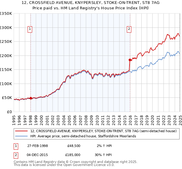 12, CROSSFIELD AVENUE, KNYPERSLEY, STOKE-ON-TRENT, ST8 7AG: Price paid vs HM Land Registry's House Price Index