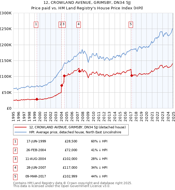 12, CROWLAND AVENUE, GRIMSBY, DN34 5JJ: Price paid vs HM Land Registry's House Price Index