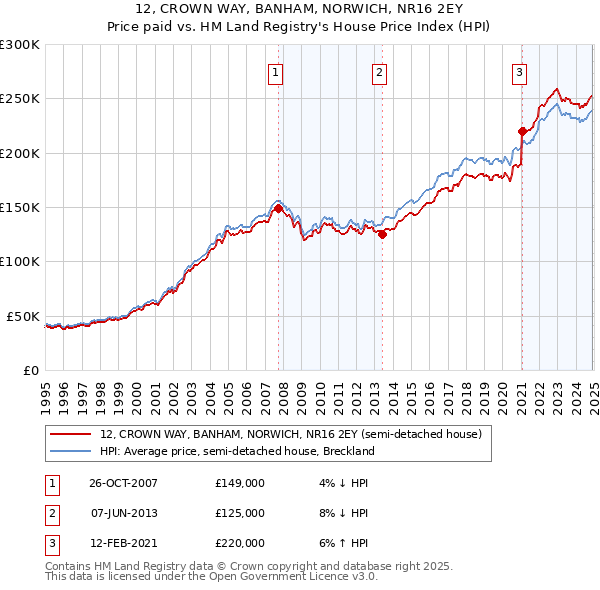 12, CROWN WAY, BANHAM, NORWICH, NR16 2EY: Price paid vs HM Land Registry's House Price Index