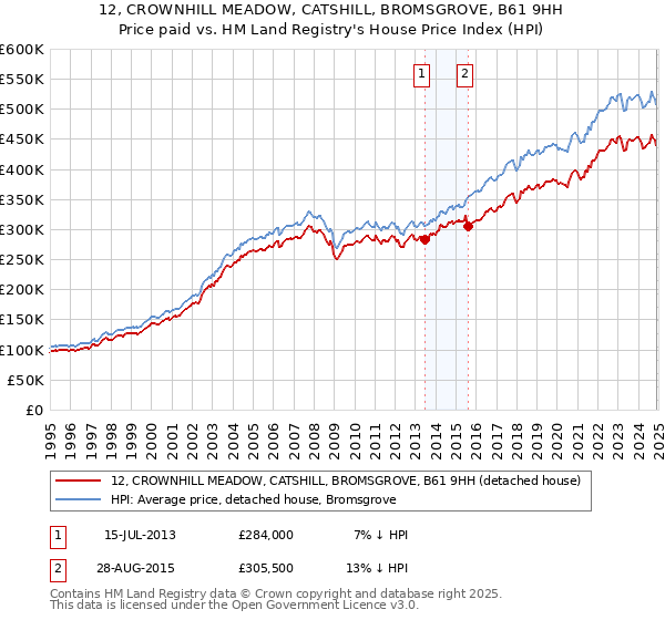 12, CROWNHILL MEADOW, CATSHILL, BROMSGROVE, B61 9HH: Price paid vs HM Land Registry's House Price Index