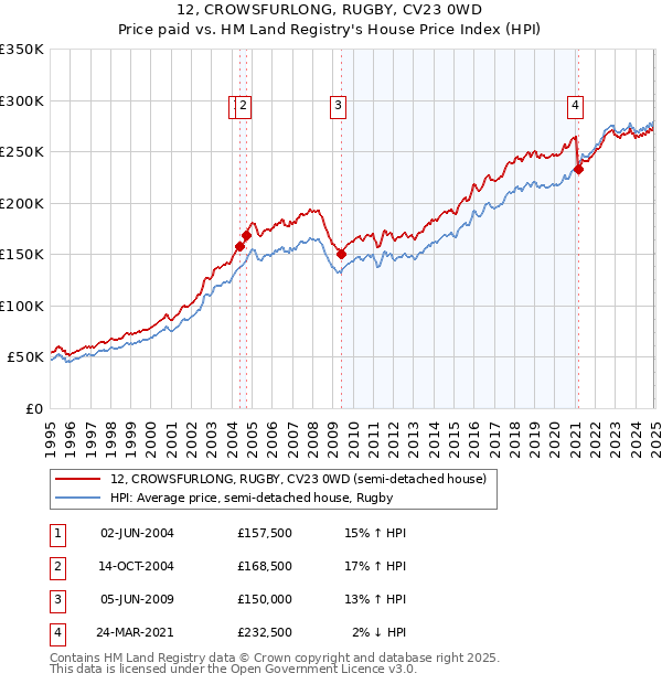 12, CROWSFURLONG, RUGBY, CV23 0WD: Price paid vs HM Land Registry's House Price Index