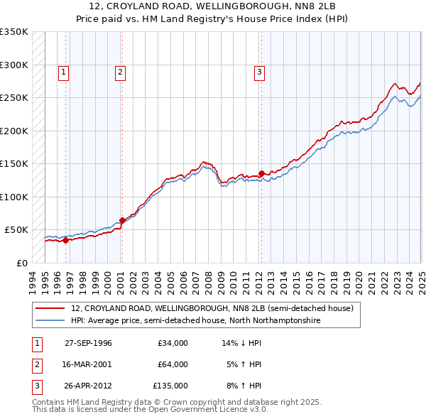 12, CROYLAND ROAD, WELLINGBOROUGH, NN8 2LB: Price paid vs HM Land Registry's House Price Index