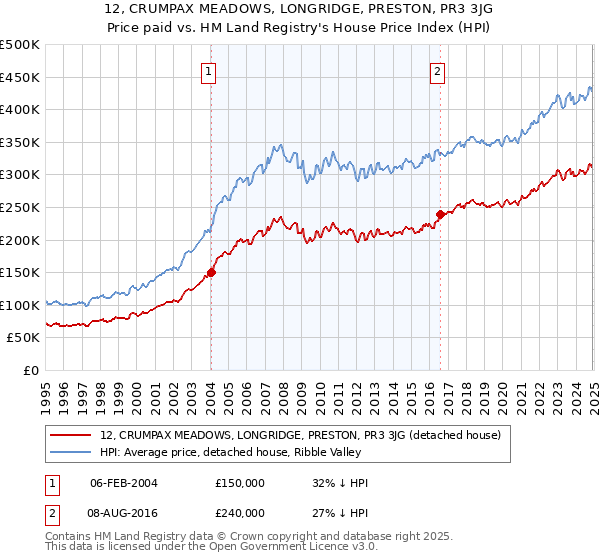 12, CRUMPAX MEADOWS, LONGRIDGE, PRESTON, PR3 3JG: Price paid vs HM Land Registry's House Price Index